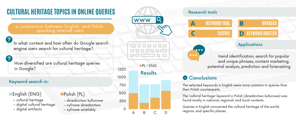 Cultural Heritage Topics in Online Queries: A Comparison between English- and Polish-Speaking Internet Users